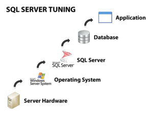 SQL Server Tuning Online Training